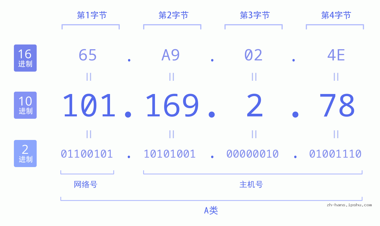 IP地址:101.169.2.78 数据结构图 二进制 十进制 十六进制 IPv4: 101.169.2.78 网络类型 网络号 主机号