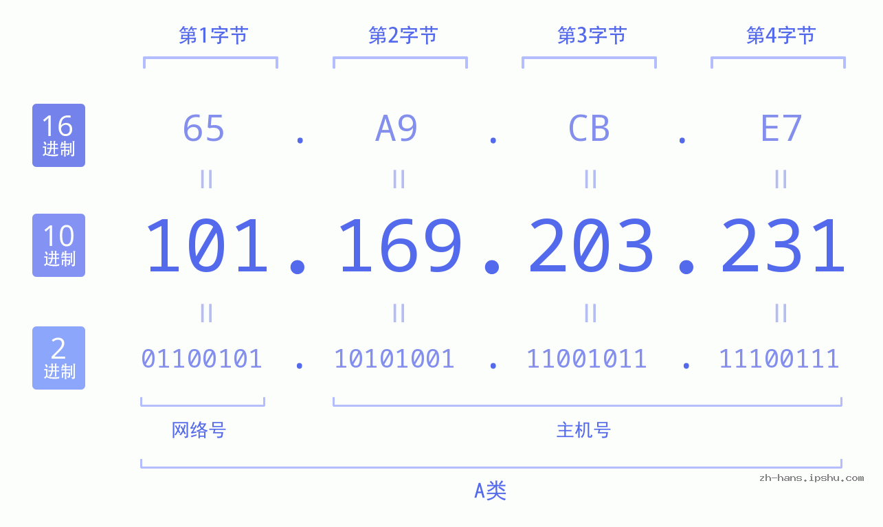 IP地址:101.169.203.231 数据结构图 二进制 十进制 十六进制 IPv4: 101.169.203.231 网络类型 网络号 主机号