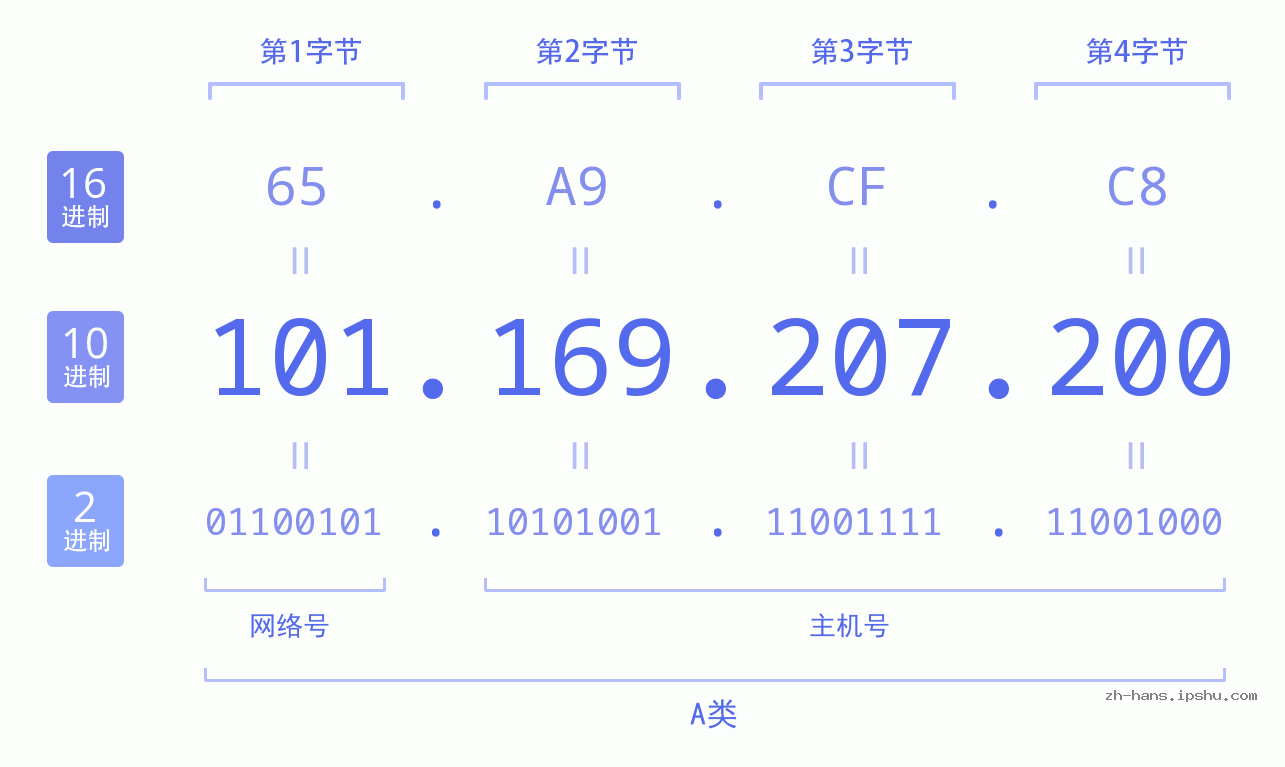 IP地址:101.169.207.200 数据结构图 二进制 十进制 十六进制 IPv4: 101.169.207.200 网络类型 网络号 主机号
