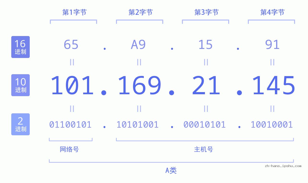 IP地址:101.169.21.145 数据结构图 二进制 十进制 十六进制 IPv4: 101.169.21.145 网络类型 网络号 主机号