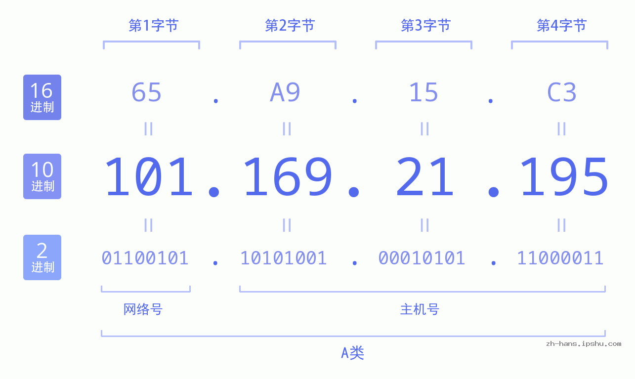 IP地址:101.169.21.195 数据结构图 二进制 十进制 十六进制 IPv4: 101.169.21.195 网络类型 网络号 主机号