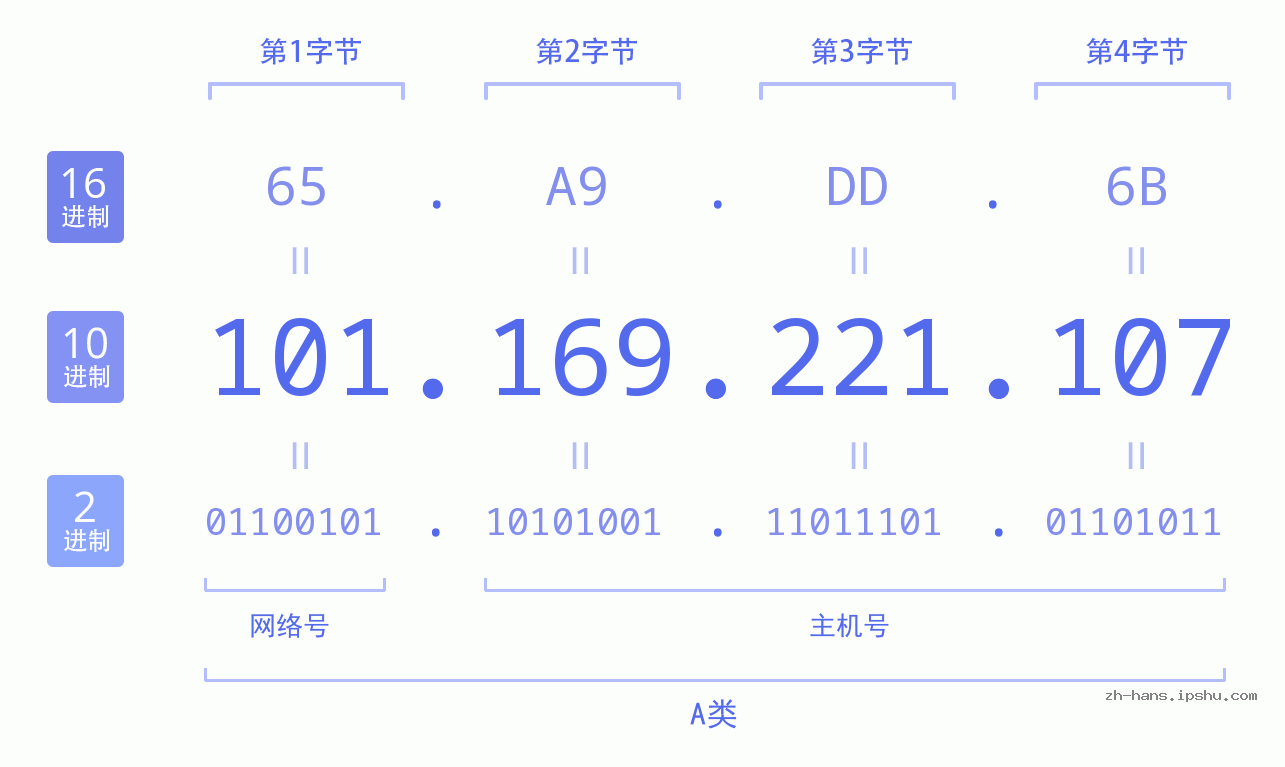 IP地址:101.169.221.107 数据结构图 二进制 十进制 十六进制 IPv4: 101.169.221.107 网络类型 网络号 主机号