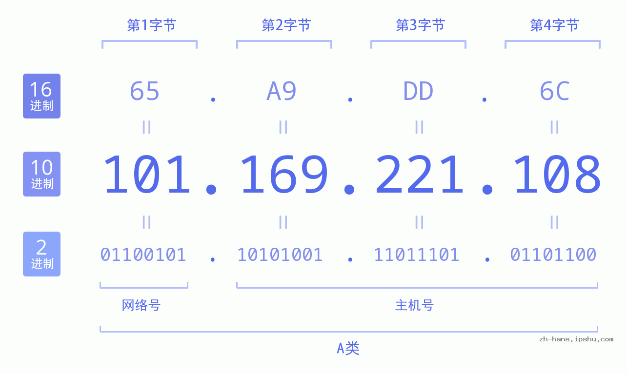 IP地址:101.169.221.108 数据结构图 二进制 十进制 十六进制 IPv4: 101.169.221.108 网络类型 网络号 主机号