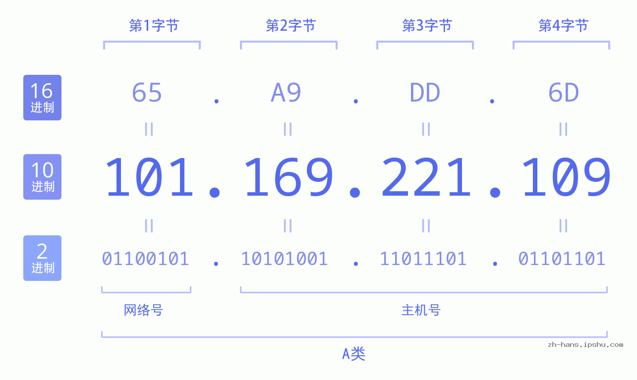 IP地址:101.169.221.109 数据结构图 二进制 十进制 十六进制 IPv4: 101.169.221.109 网络类型 网络号 主机号