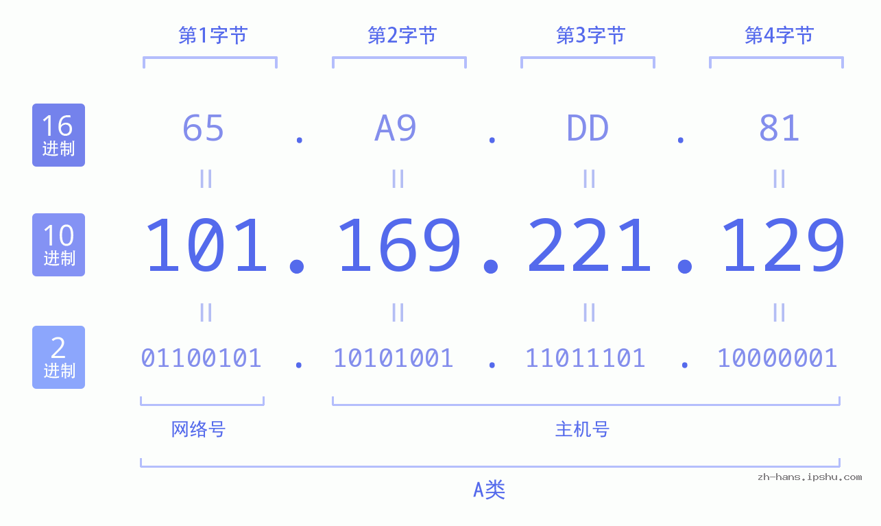 IP地址:101.169.221.129 数据结构图 二进制 十进制 十六进制 IPv4: 101.169.221.129 网络类型 网络号 主机号