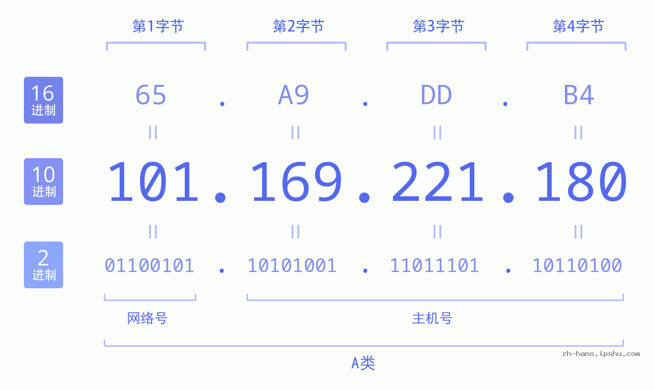 IP地址:101.169.221.180 数据结构图 二进制 十进制 十六进制 IPv4: 101.169.221.180 网络类型 网络号 主机号