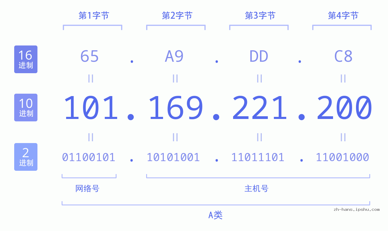 IP地址:101.169.221.200 数据结构图 二进制 十进制 十六进制 IPv4: 101.169.221.200 网络类型 网络号 主机号