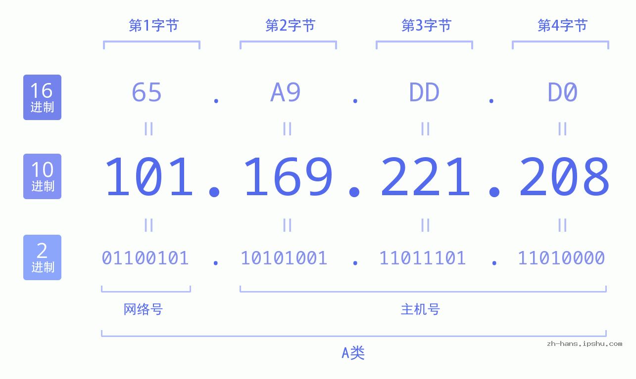 IP地址:101.169.221.208 数据结构图 二进制 十进制 十六进制 IPv4: 101.169.221.208 网络类型 网络号 主机号