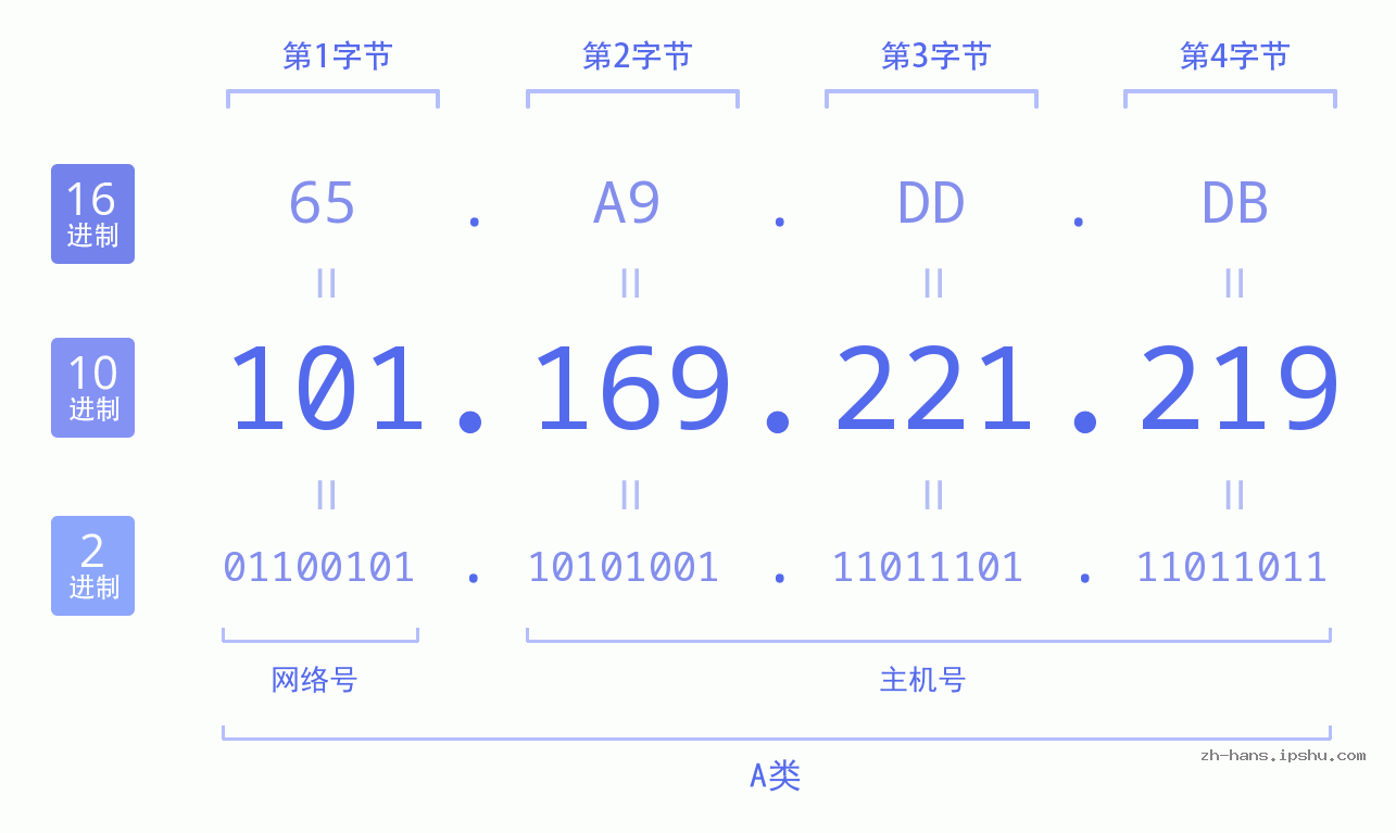 IP地址:101.169.221.219 数据结构图 二进制 十进制 十六进制 IPv4: 101.169.221.219 网络类型 网络号 主机号