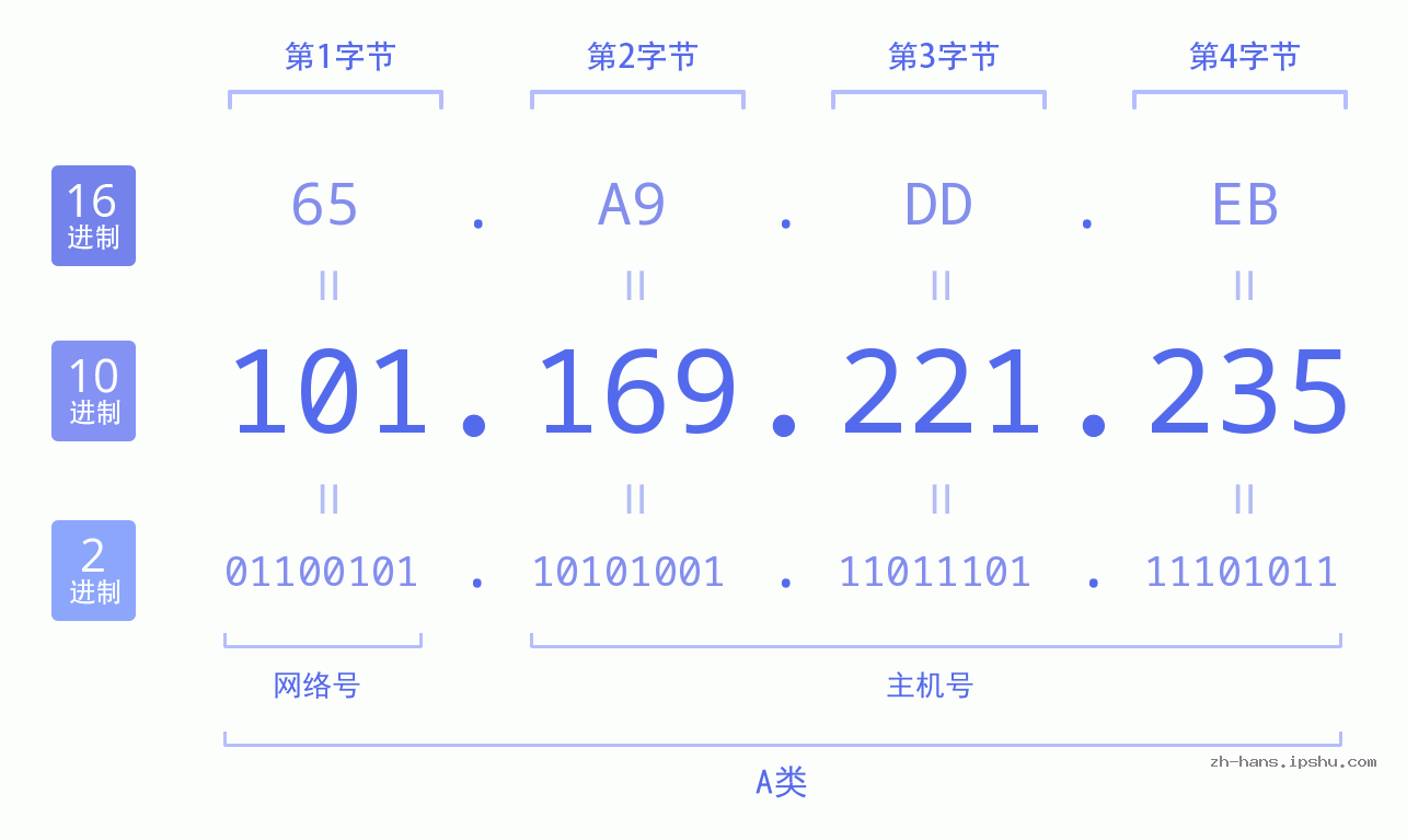 IP地址:101.169.221.235 数据结构图 二进制 十进制 十六进制 IPv4: 101.169.221.235 网络类型 网络号 主机号