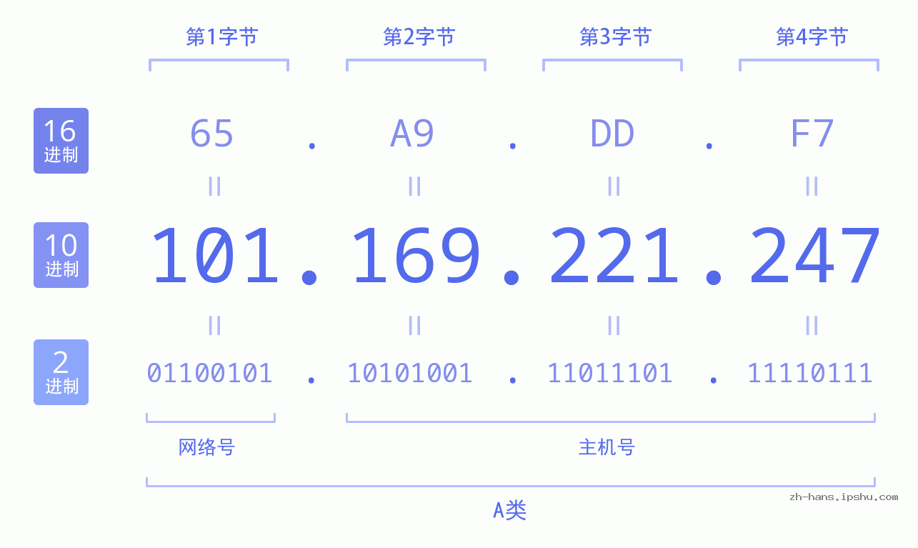 IP地址:101.169.221.247 数据结构图 二进制 十进制 十六进制 IPv4: 101.169.221.247 网络类型 网络号 主机号