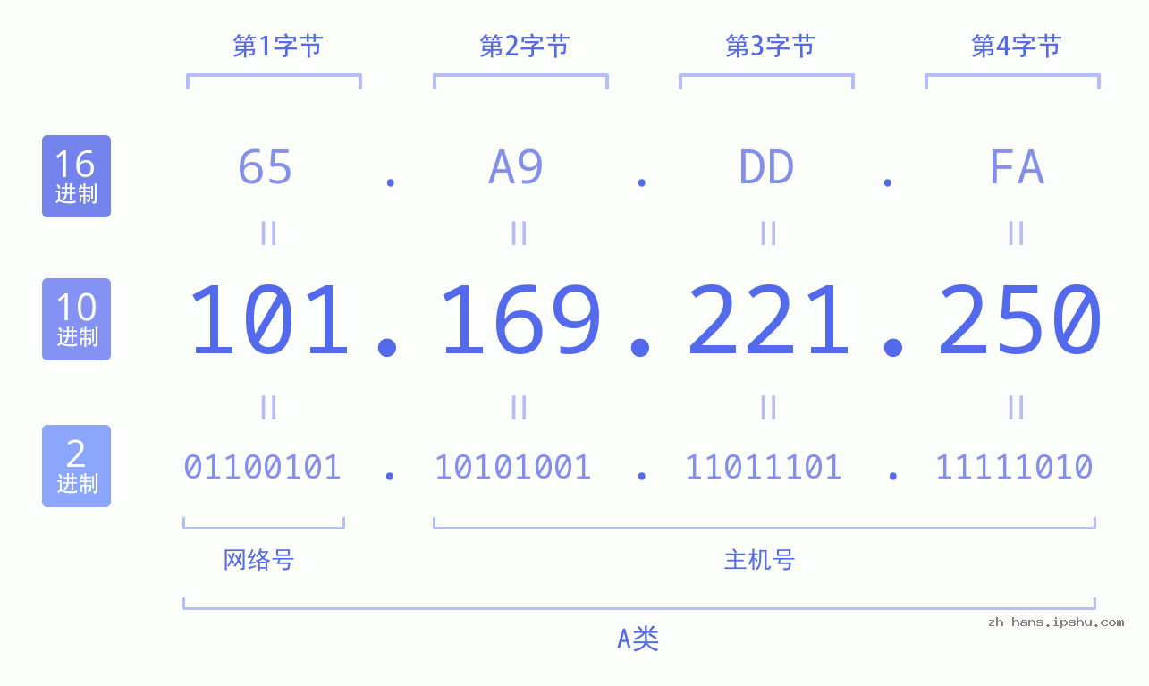 IP地址:101.169.221.250 数据结构图 二进制 十进制 十六进制 IPv4: 101.169.221.250 网络类型 网络号 主机号