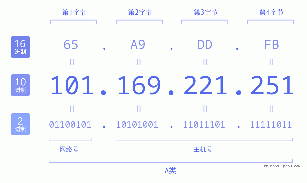 IP地址:101.169.221.251 数据结构图 二进制 十进制 十六进制 IPv4: 101.169.221.251 网络类型 网络号 主机号