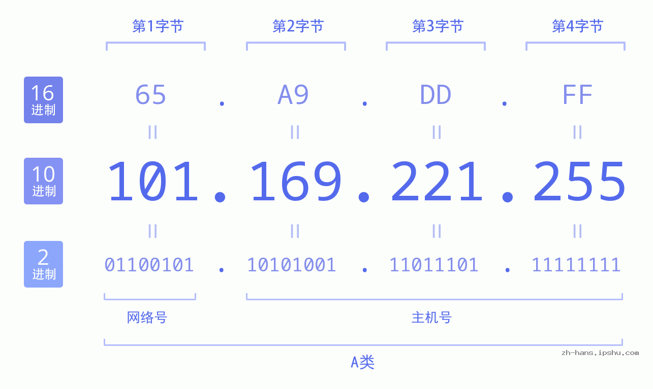 IP地址:101.169.221.255 数据结构图 二进制 十进制 十六进制 IPv4: 101.169.221.255 网络类型 网络号 主机号