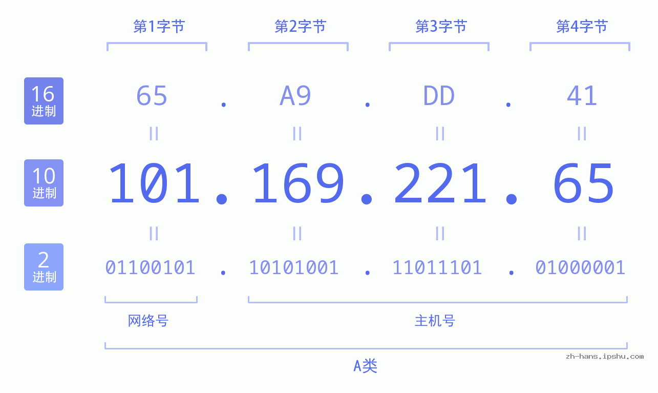 IP地址:101.169.221.65 数据结构图 二进制 十进制 十六进制 IPv4: 101.169.221.65 网络类型 网络号 主机号