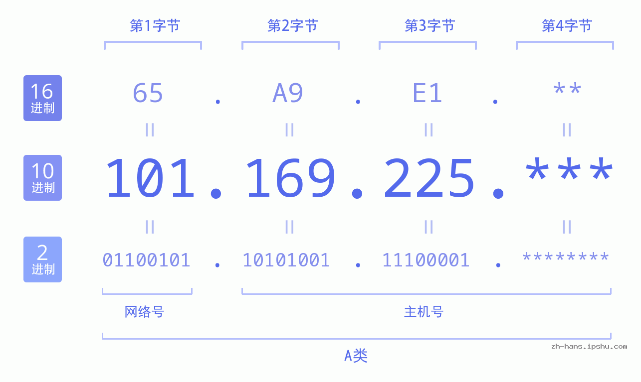 IP地址:101.169.225 数据结构图 二进制 十进制 十六进制 IPv4: 101.169.225 网络类型 网络号 主机号
