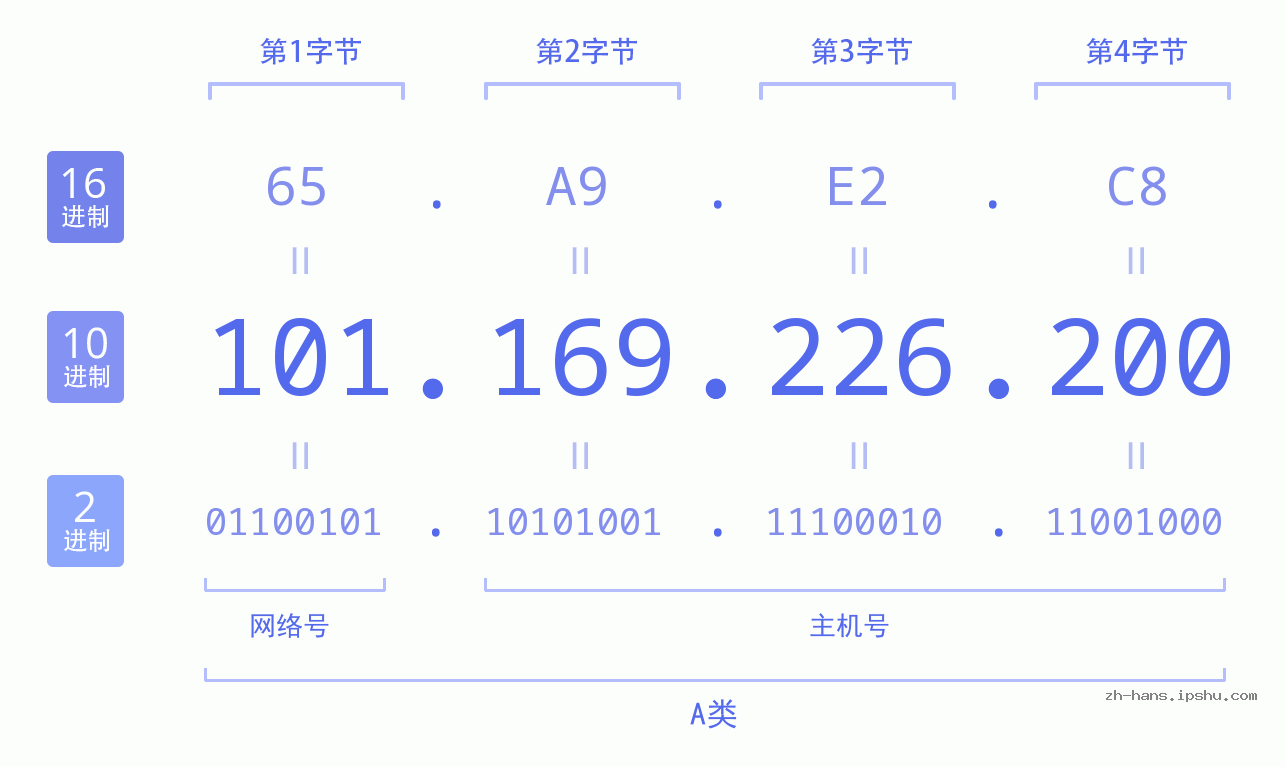 IP地址:101.169.226.200 数据结构图 二进制 十进制 十六进制 IPv4: 101.169.226.200 网络类型 网络号 主机号