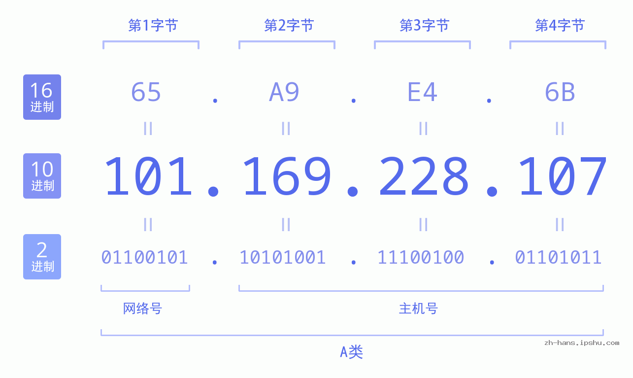 IP地址:101.169.228.107 数据结构图 二进制 十进制 十六进制 IPv4: 101.169.228.107 网络类型 网络号 主机号