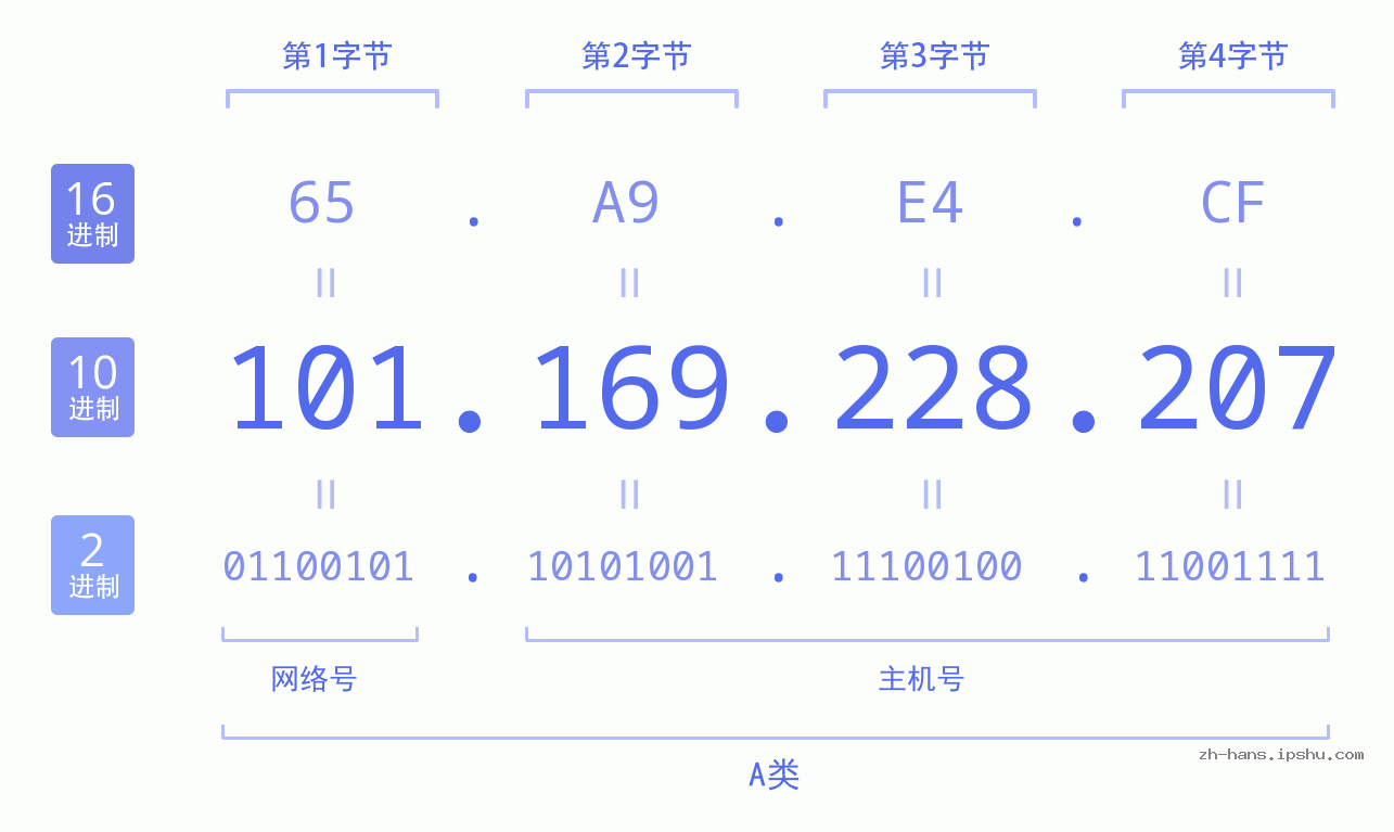 IP地址:101.169.228.207 数据结构图 二进制 十进制 十六进制 IPv4: 101.169.228.207 网络类型 网络号 主机号
