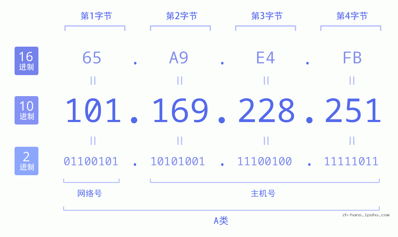 IP地址:101.169.228.251 数据结构图 二进制 十进制 十六进制 IPv4: 101.169.228.251 网络类型 网络号 主机号