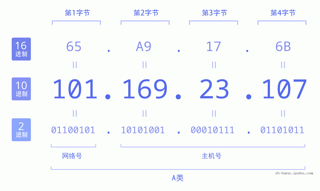 IP地址:101.169.23.107 数据结构图 二进制 十进制 十六进制 IPv4: 101.169.23.107 网络类型 网络号 主机号