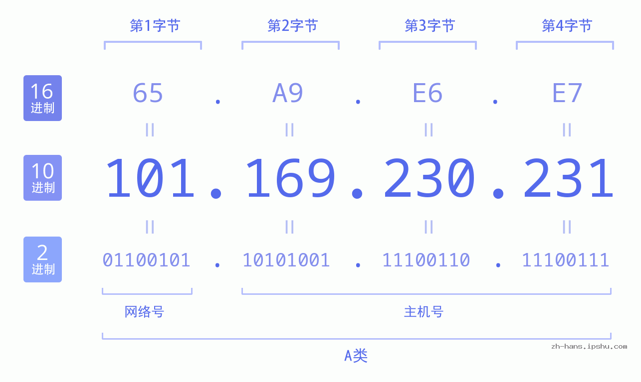 IP地址:101.169.230.231 数据结构图 二进制 十进制 十六进制 IPv4: 101.169.230.231 网络类型 网络号 主机号
