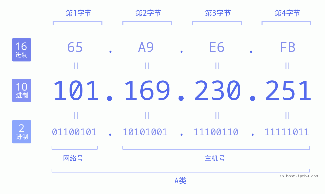 IP地址:101.169.230.251 数据结构图 二进制 十进制 十六进制 IPv4: 101.169.230.251 网络类型 网络号 主机号