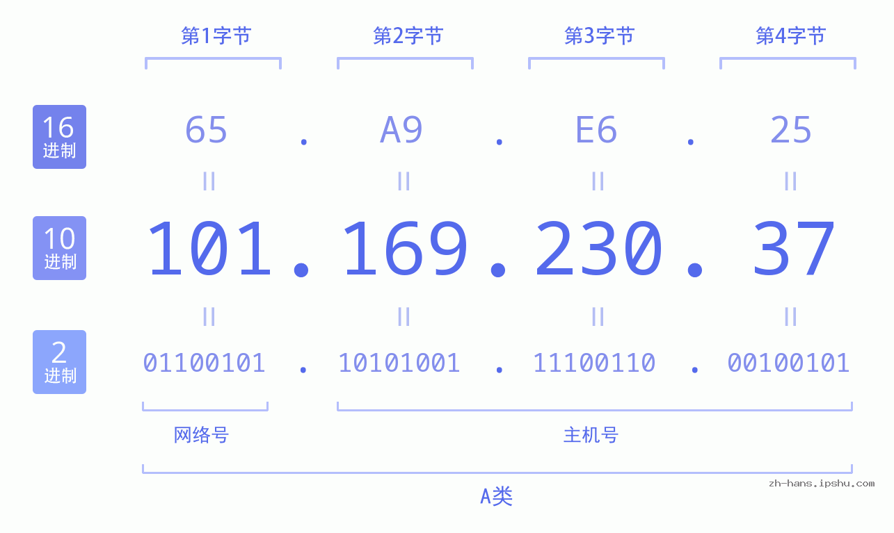 IP地址:101.169.230.37 数据结构图 二进制 十进制 十六进制 IPv4: 101.169.230.37 网络类型 网络号 主机号