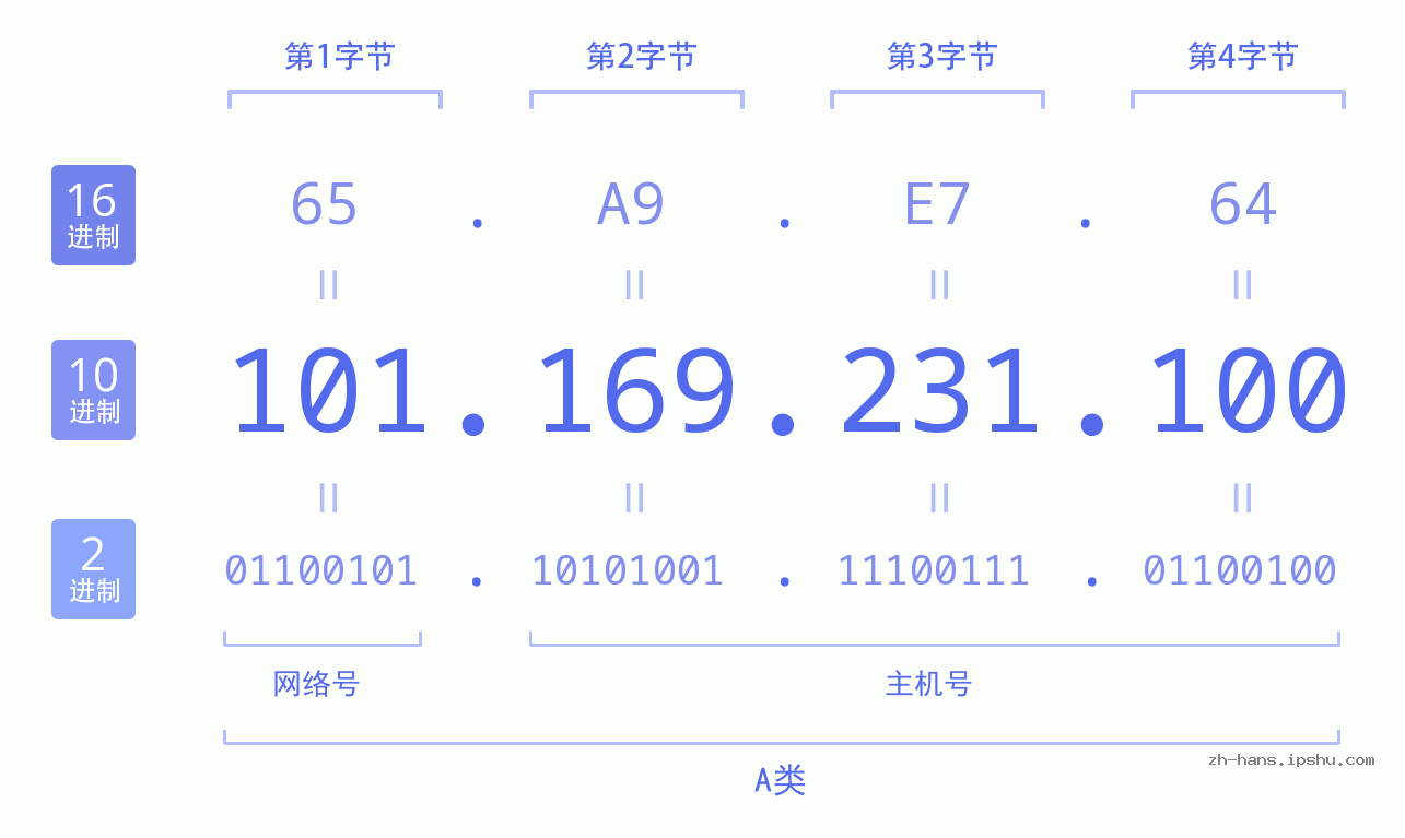 IP地址:101.169.231.100 数据结构图 二进制 十进制 十六进制 IPv4: 101.169.231.100 网络类型 网络号 主机号