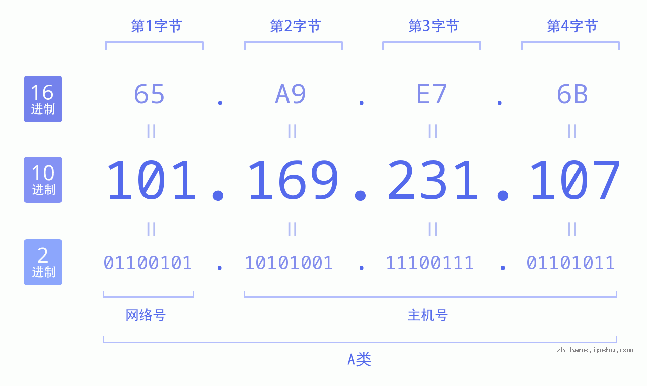 IP地址:101.169.231.107 数据结构图 二进制 十进制 十六进制 IPv4: 101.169.231.107 网络类型 网络号 主机号