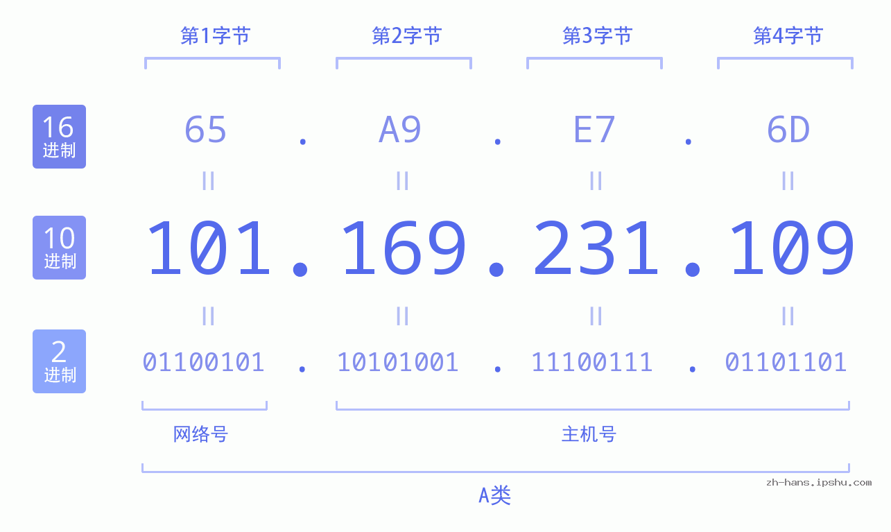 IP地址:101.169.231.109 数据结构图 二进制 十进制 十六进制 IPv4: 101.169.231.109 网络类型 网络号 主机号