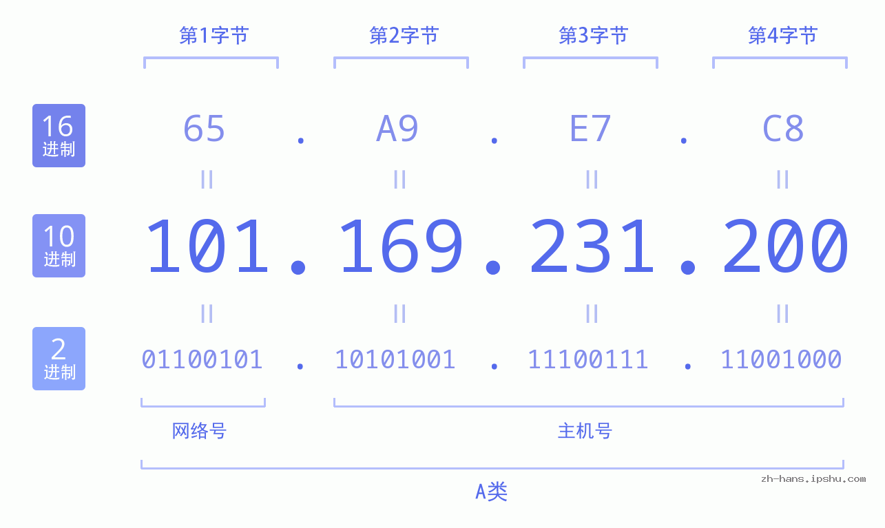 IP地址:101.169.231.200 数据结构图 二进制 十进制 十六进制 IPv4: 101.169.231.200 网络类型 网络号 主机号
