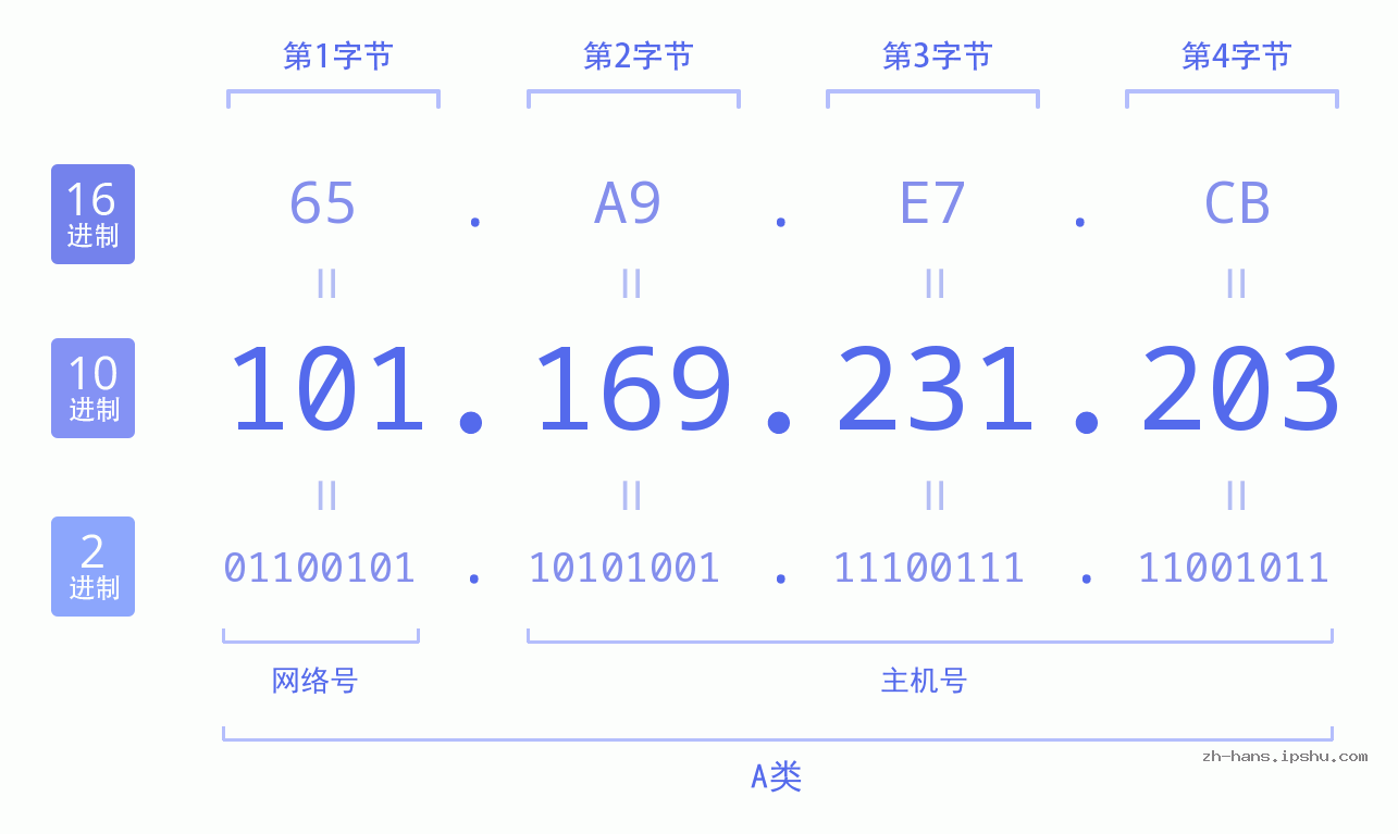 IP地址:101.169.231.203 数据结构图 二进制 十进制 十六进制 IPv4: 101.169.231.203 网络类型 网络号 主机号
