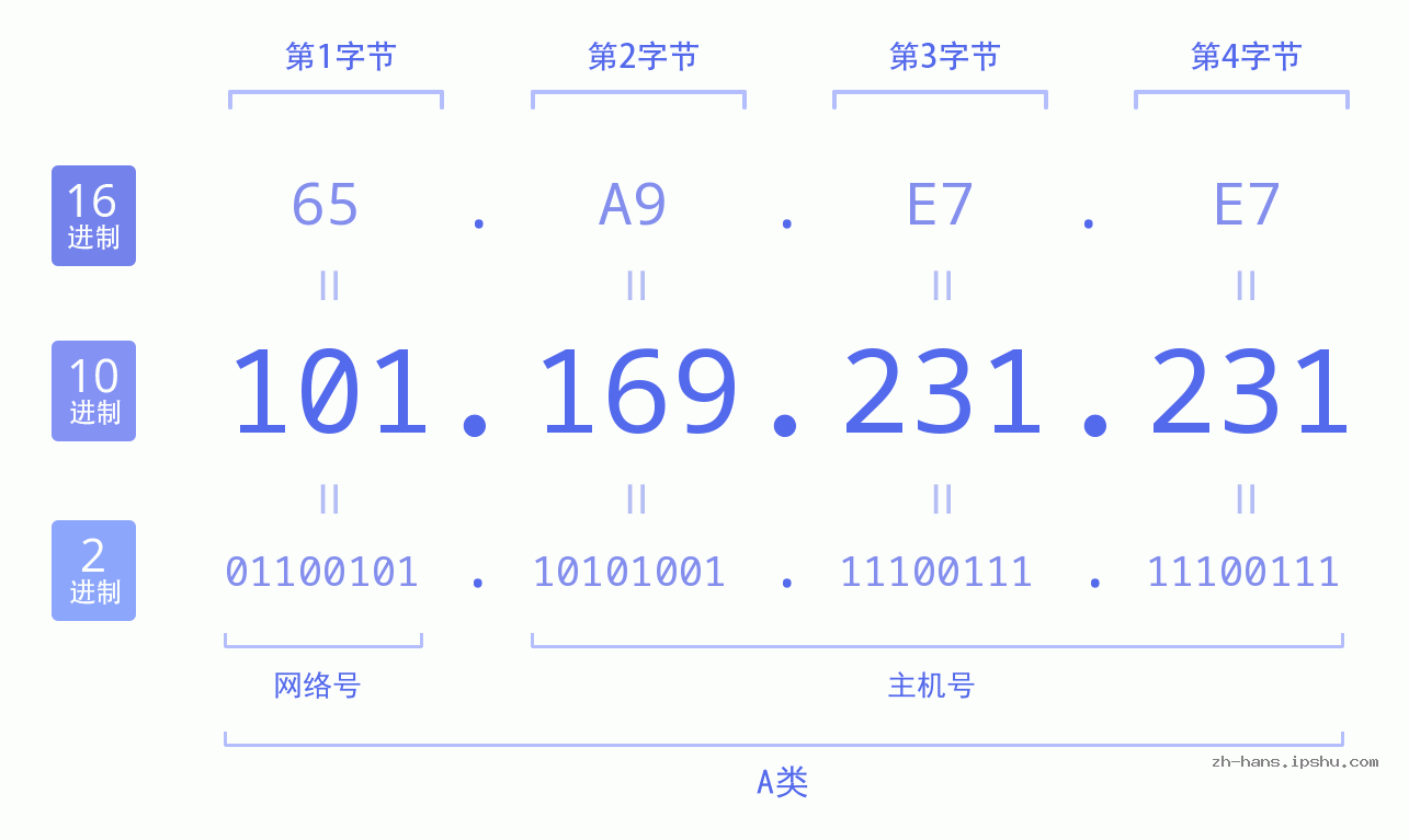 IP地址:101.169.231.231 数据结构图 二进制 十进制 十六进制 IPv4: 101.169.231.231 网络类型 网络号 主机号