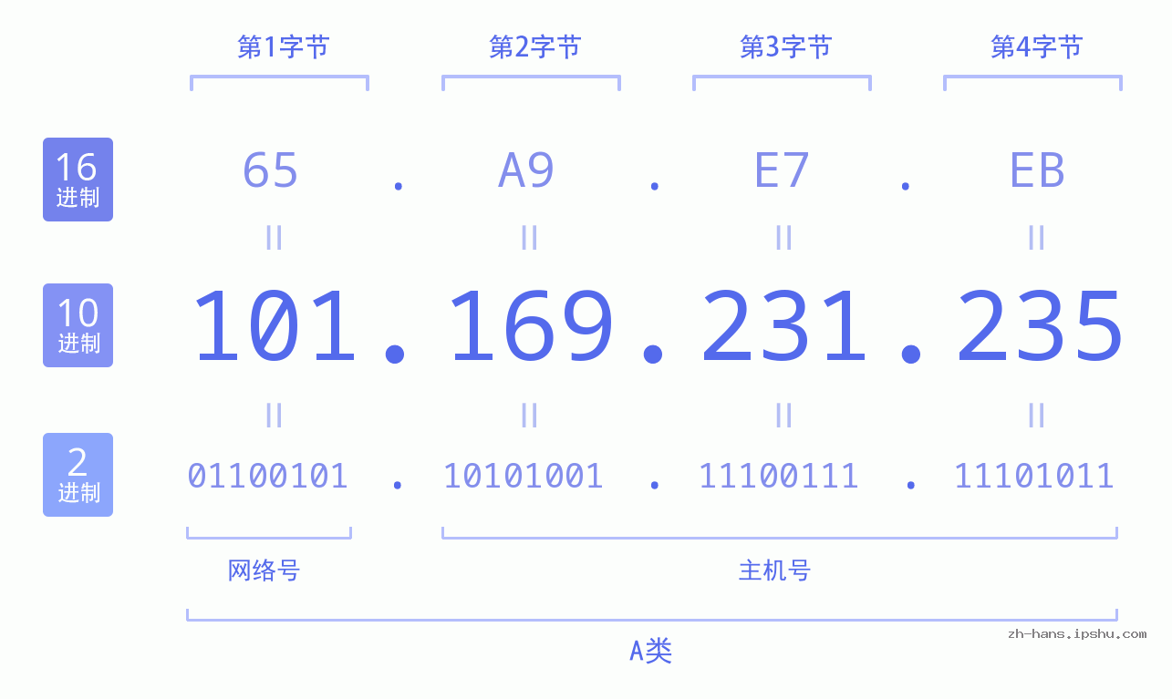 IP地址:101.169.231.235 数据结构图 二进制 十进制 十六进制 IPv4: 101.169.231.235 网络类型 网络号 主机号