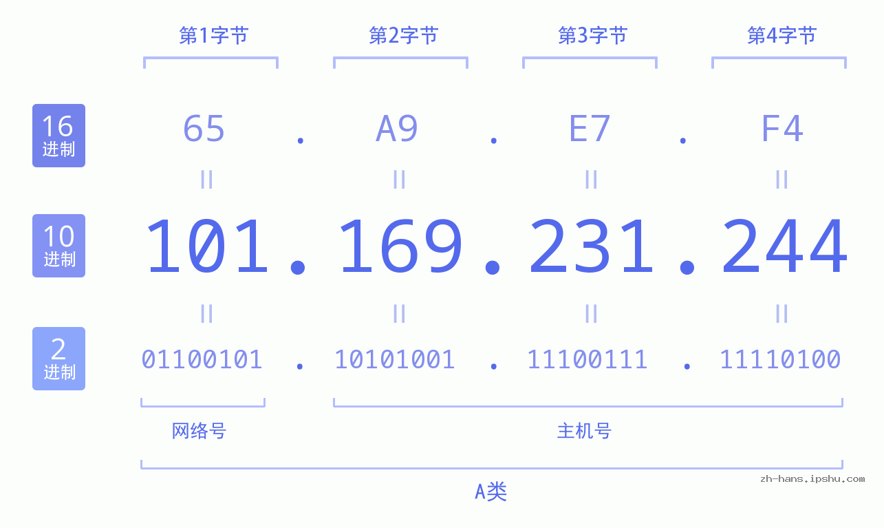 IP地址:101.169.231.244 数据结构图 二进制 十进制 十六进制 IPv4: 101.169.231.244 网络类型 网络号 主机号
