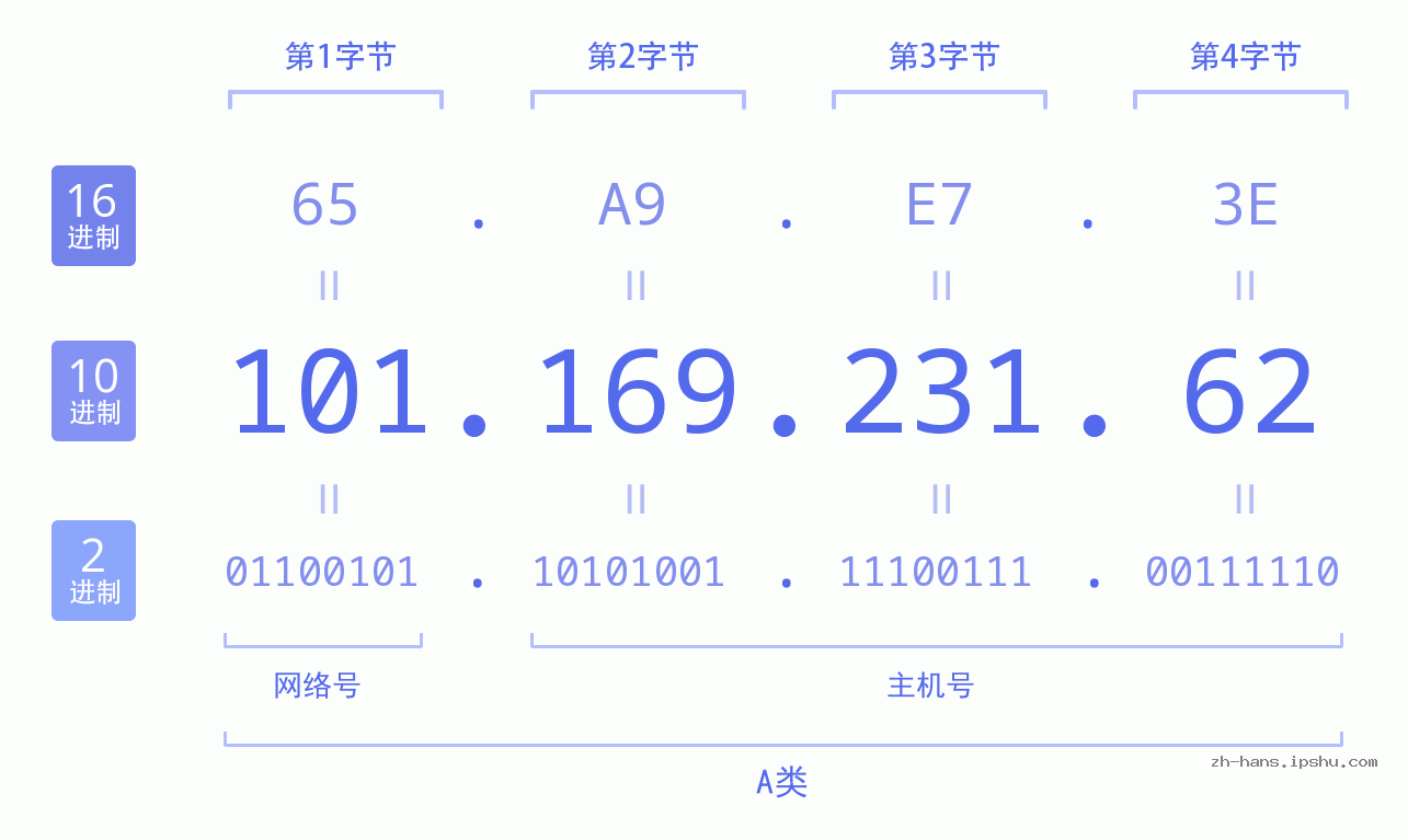 IP地址:101.169.231.62 数据结构图 二进制 十进制 十六进制 IPv4: 101.169.231.62 网络类型 网络号 主机号
