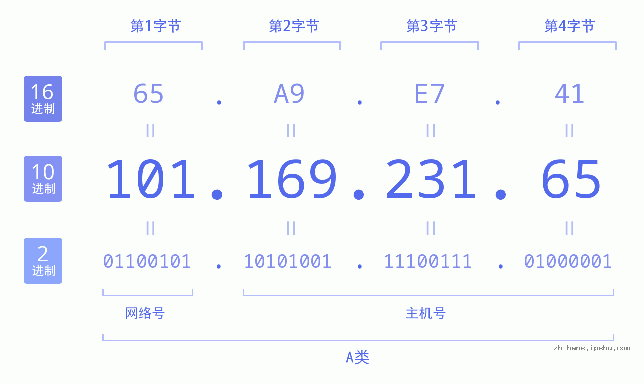 IP地址:101.169.231.65 数据结构图 二进制 十进制 十六进制 IPv4: 101.169.231.65 网络类型 网络号 主机号