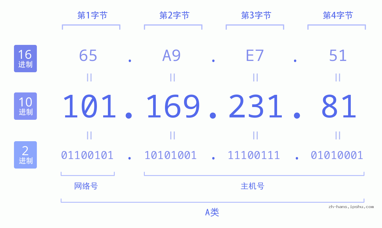 IP地址:101.169.231.81 数据结构图 二进制 十进制 十六进制 IPv4: 101.169.231.81 网络类型 网络号 主机号