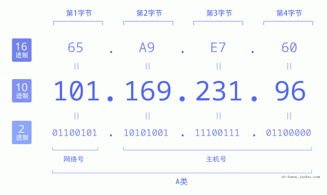 IP地址:101.169.231.96 数据结构图 二进制 十进制 十六进制 IPv4: 101.169.231.96 网络类型 网络号 主机号