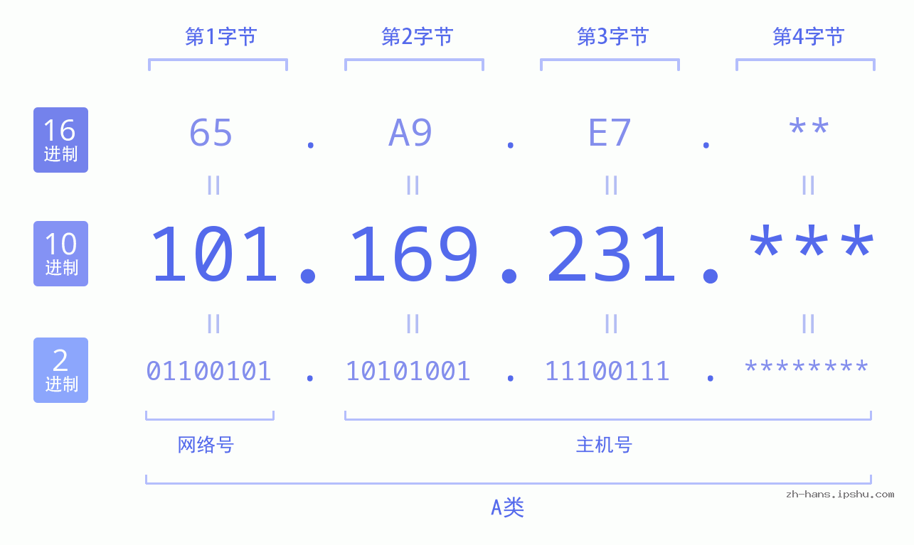 IP地址:101.169.231 数据结构图 二进制 十进制 十六进制 IPv4: 101.169.231 网络类型 网络号 主机号