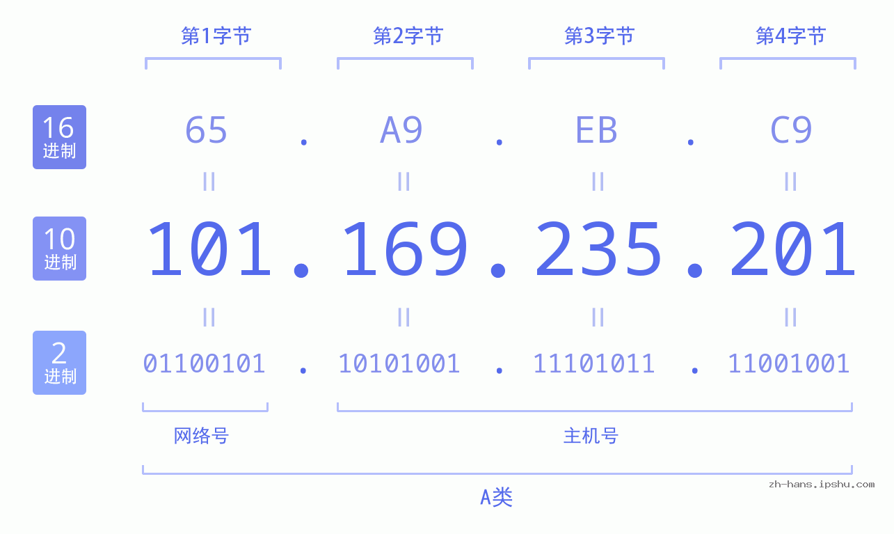 IP地址:101.169.235.201 数据结构图 二进制 十进制 十六进制 IPv4: 101.169.235.201 网络类型 网络号 主机号