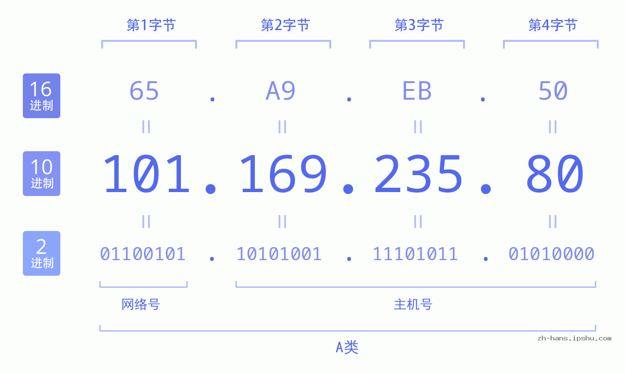 IP地址:101.169.235.80 数据结构图 二进制 十进制 十六进制 IPv4: 101.169.235.80 网络类型 网络号 主机号
