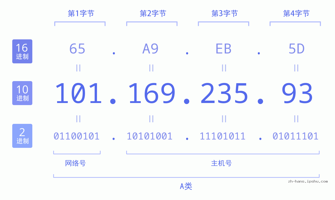 IP地址:101.169.235.93 数据结构图 二进制 十进制 十六进制 IPv4: 101.169.235.93 网络类型 网络号 主机号