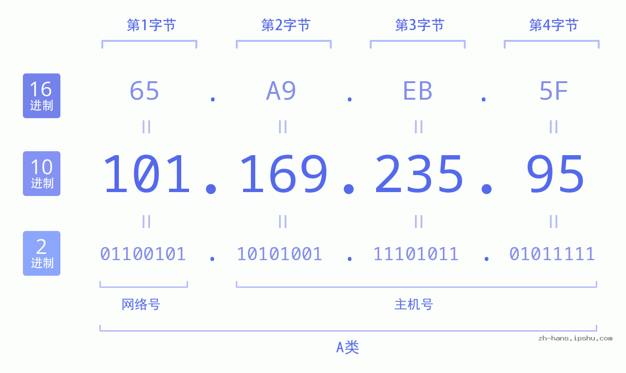 IP地址:101.169.235.95 数据结构图 二进制 十进制 十六进制 IPv4: 101.169.235.95 网络类型 网络号 主机号