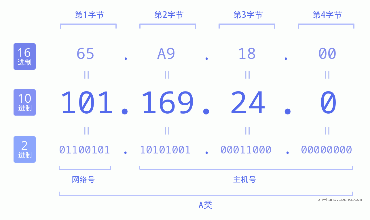 IP地址:101.169.24.0 数据结构图 二进制 十进制 十六进制 IPv4: 101.169.24.0 网络类型 网络号 主机号