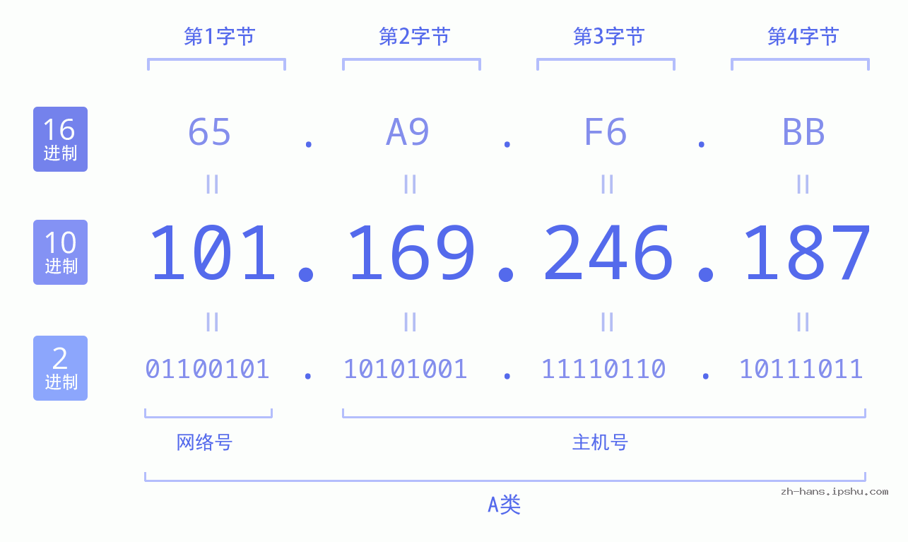 IP地址:101.169.246.187 数据结构图 二进制 十进制 十六进制 IPv4: 101.169.246.187 网络类型 网络号 主机号