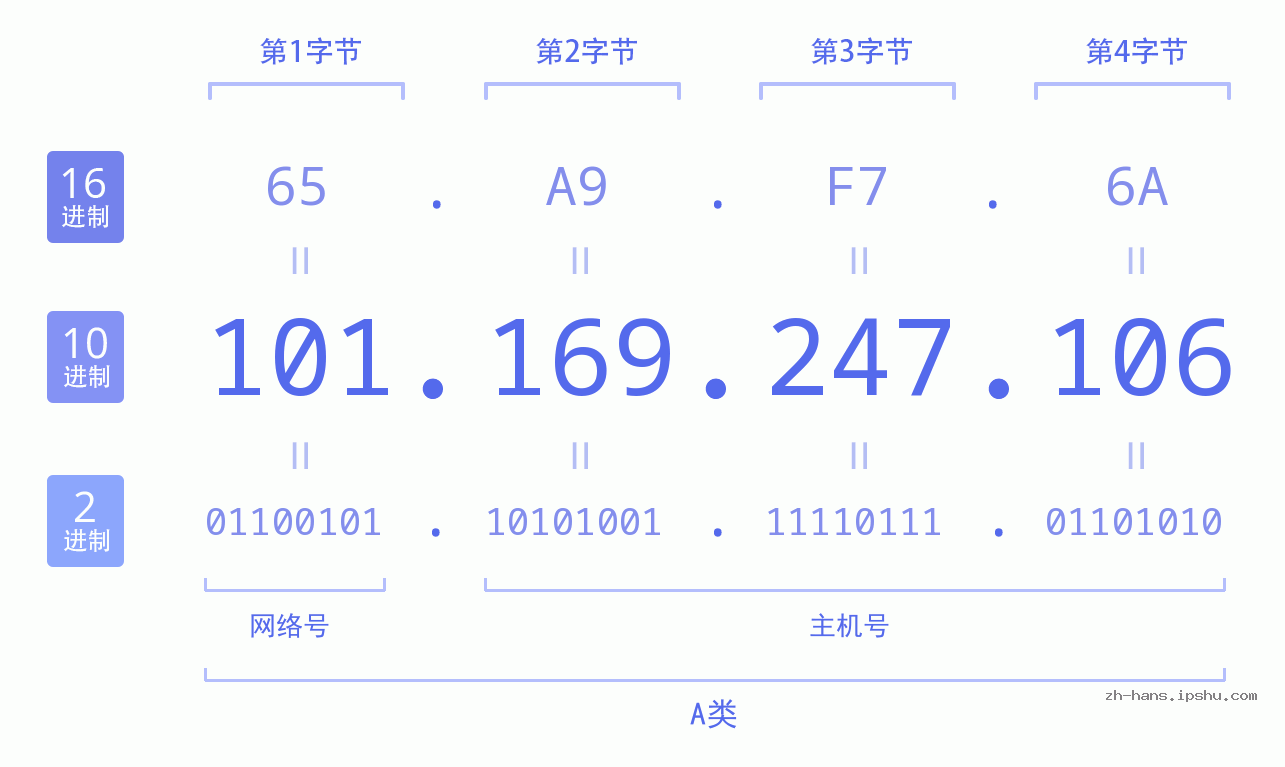 IP地址:101.169.247.106 数据结构图 二进制 十进制 十六进制 IPv4: 101.169.247.106 网络类型 网络号 主机号