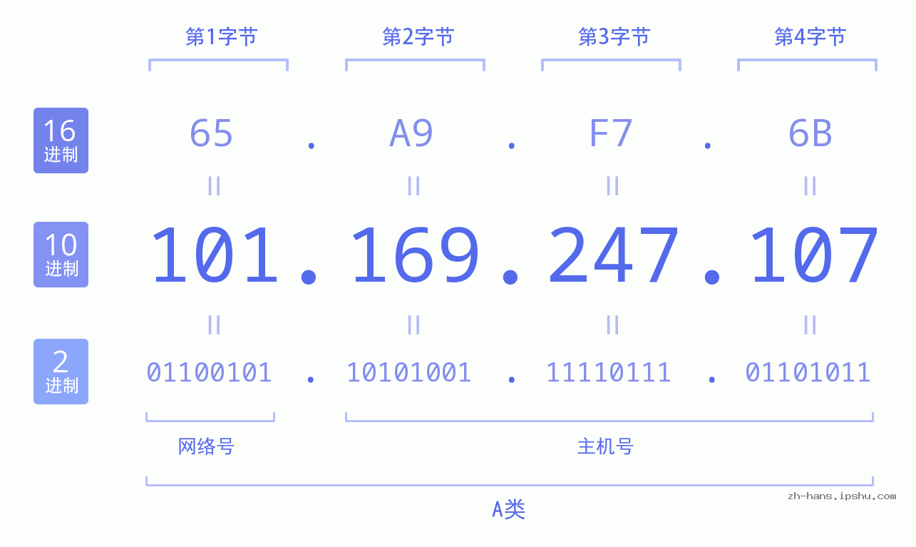 IP地址:101.169.247.107 数据结构图 二进制 十进制 十六进制 IPv4: 101.169.247.107 网络类型 网络号 主机号