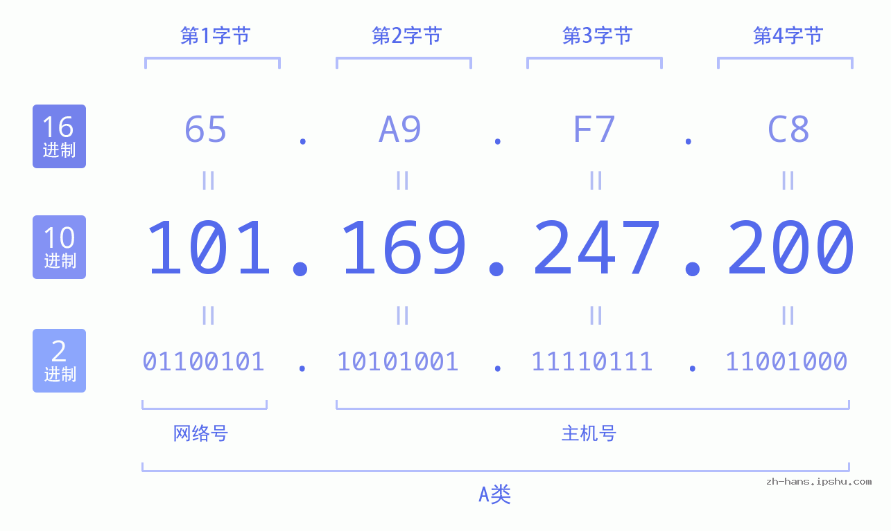 IP地址:101.169.247.200 数据结构图 二进制 十进制 十六进制 IPv4: 101.169.247.200 网络类型 网络号 主机号